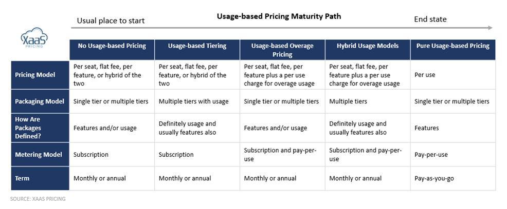 Usaged-based Pricing Maturity Path