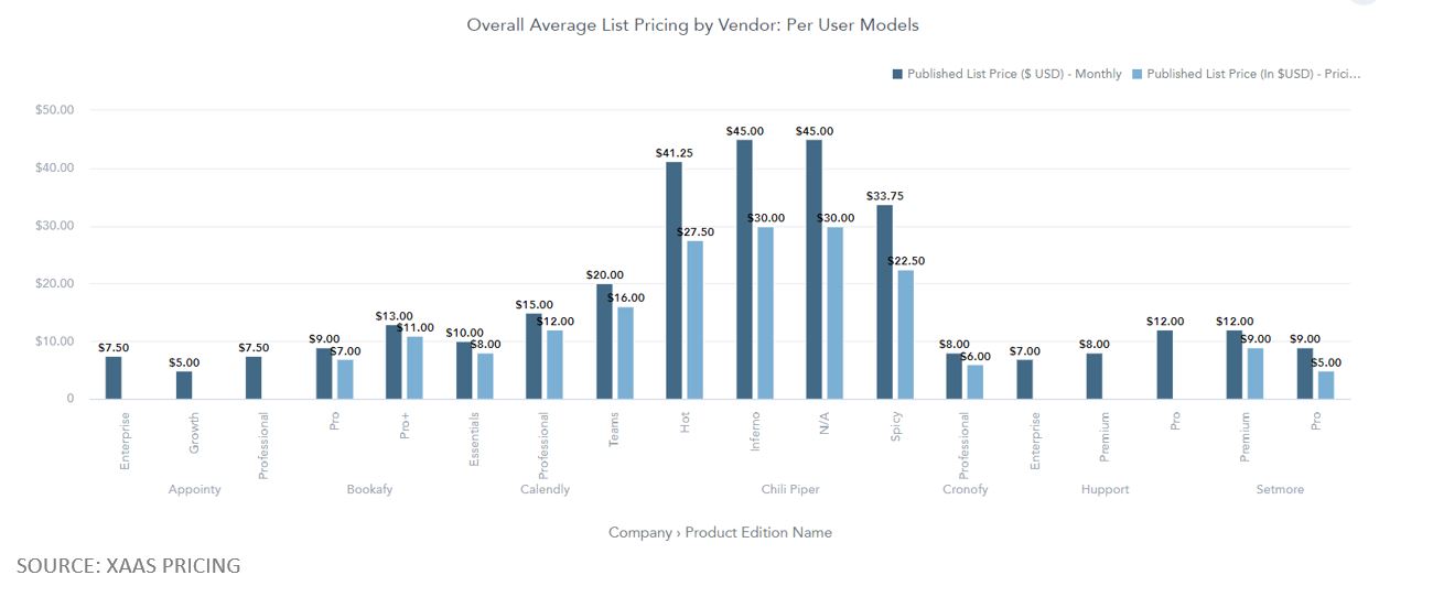 Overall Avg List Pricing by Vendor_ Per User Models