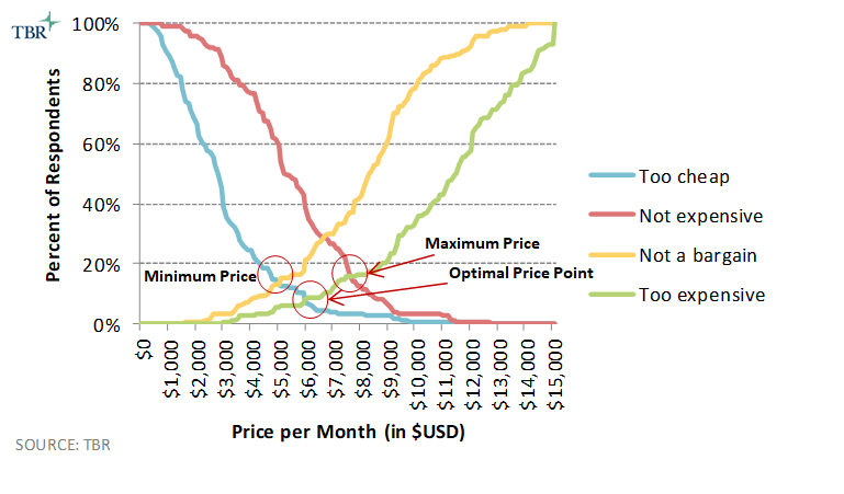 Price per Month graph