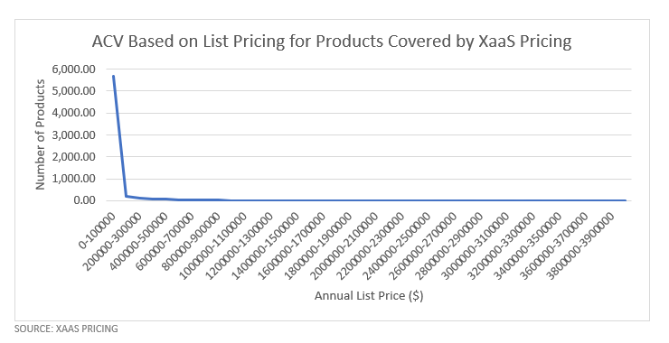 ACV Based on List Pricing for Products Covered by XaaS Pricing